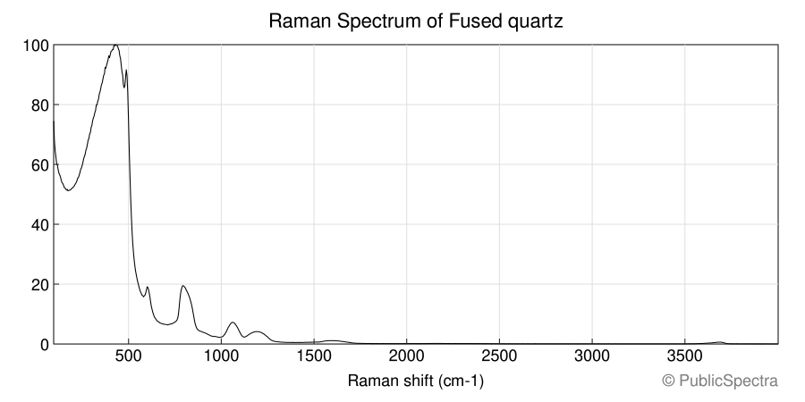 Raman spectrum of Fused quartz